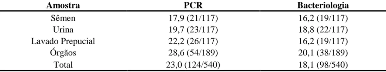 Tabela  4.  Freqüência  de  amostras  positivas  para  Brucella  ovis  em  carneiros  experimentalmente  infectados, após 180 dias de inoculação