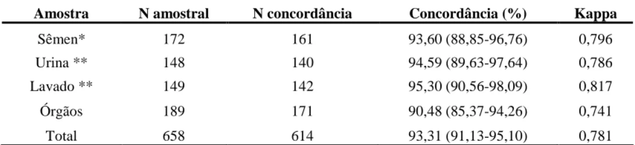 Tabela 5. Freqüência de concordância e valores de kappa para PCR e bacteriologia de amostras de sêmen,  urina, lavado prepucial e órgãos de carneiros experimentalmente infectados por Brucella ovis