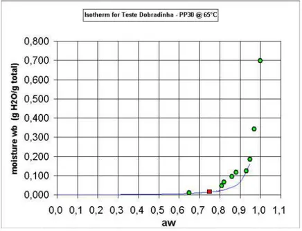 Figura 5. Gráfico mostrando a isoterma delineada pelo Programa Water Analyser Series para a  amostra PP30