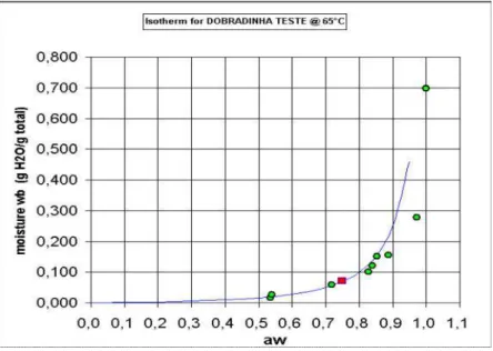 Figura 6. Gráfico mostrando a isoterma delineada pelo Programa Water Analyser Series para a  amostra A30