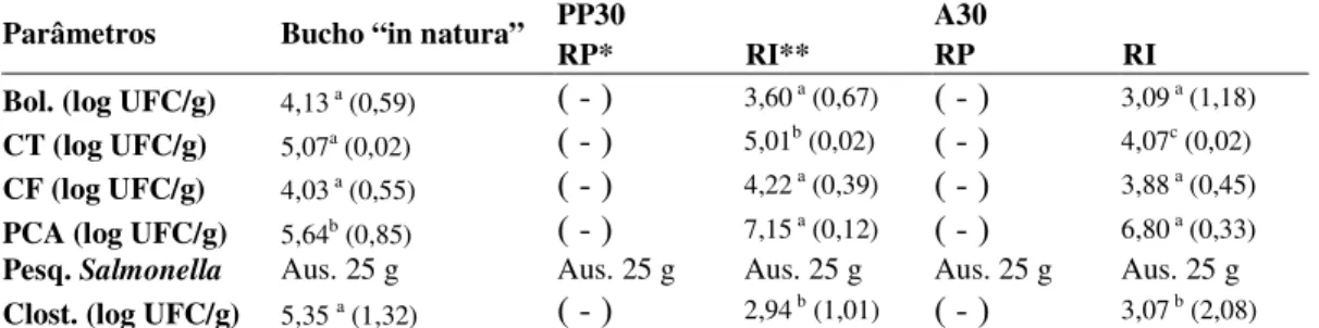 Tabela  7.  Contagens  bacterianas  (Log  UFC/g)  em  amostras  de  bucho  bovino  “in  natura”,  amostras  cozidas  em  panela  de  pressão  (PP30)  ou  em  autoclave  (A30)  por  30  minutos  e  das  amostras reidratadas.