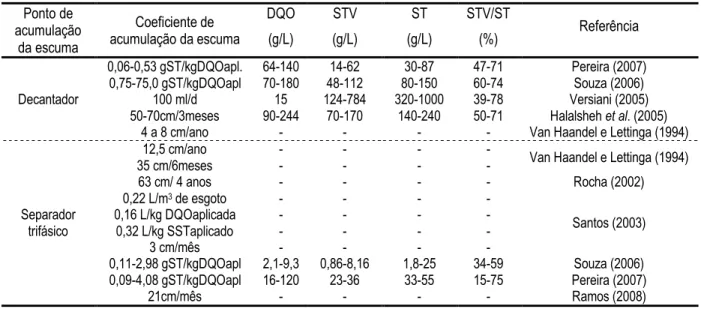 Tabela 4.1 – Características físico-químicas e coeficientes de acumulação de escuma em 