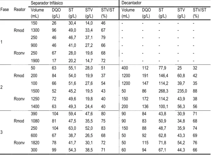 Tabela 7.3 – Concentrações médias dos parâmetros físico-químicos das escumas  (separador trifásico e decantador) dos reatores para cada fase operacional 