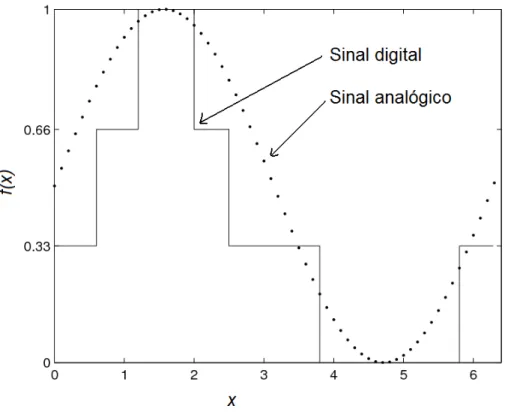 Figura 2.11: Comparação entre um sinal digital e um sinal analógico.