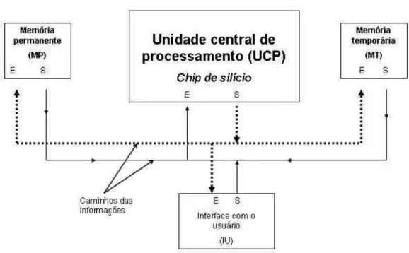 Figura 2.13: Diagrama em blocos de um sistema mínimo baseado em processador e na arquitetura de Von Neumann.