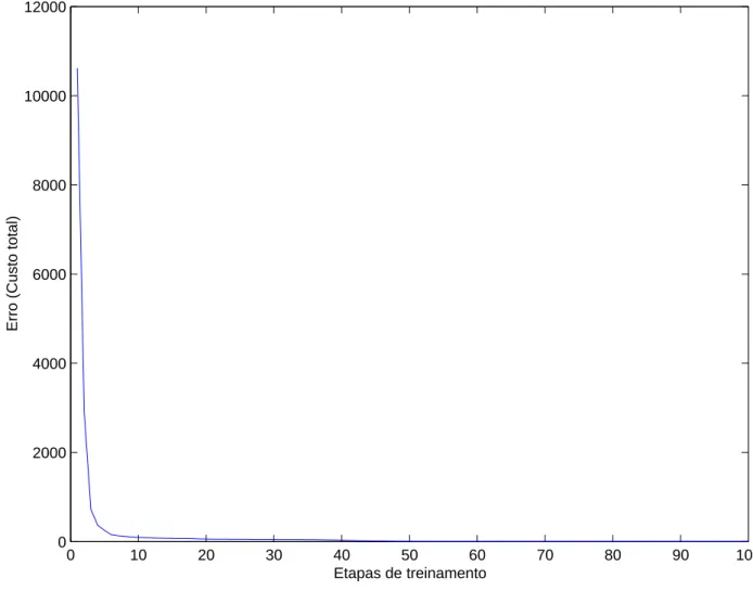 Figura 4.6: Decaimento do erro da RNA para o conjunto de dados [r, ρ, g(r, ρ)].