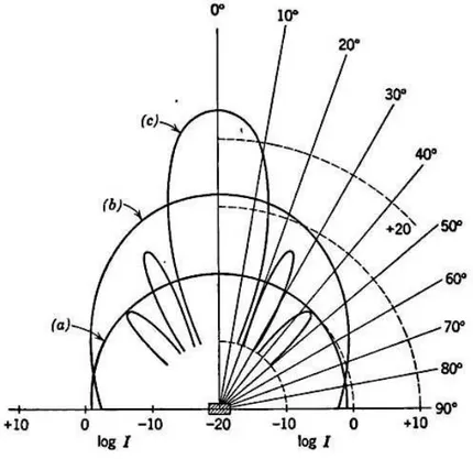 FIG. 3.5 – Diagramas polares de radiação de um pistão circular de diâmetro = L, para diferentes frequências