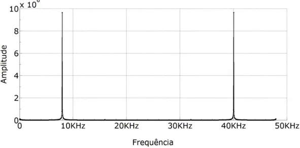 FIG. 3.10 Espectro de sinal após avaliação da Transformada de Fourier e de filtro retangular, mostrando uma harmônica bem destacada a 8 kHz (o valor mais exato de 7969 Hz pode ser lido em um gráfico com ampliação no entorno do 1º pico)