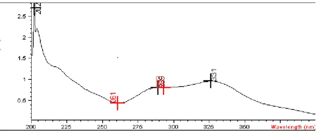 Figura 9  –  Espectro de varredura do ácido rosmarínico no ultravioleta, onde pode ser  observado o   máximo de absorção em 331 nm.