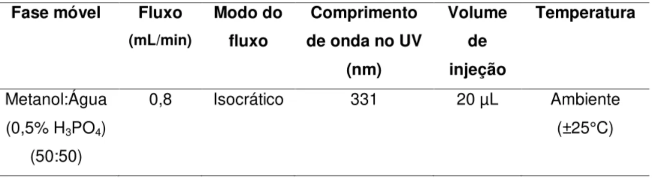 Tabela 4  –  Parâmetros cromatográficos adotados na validação do método analítico de  quantificação do AR