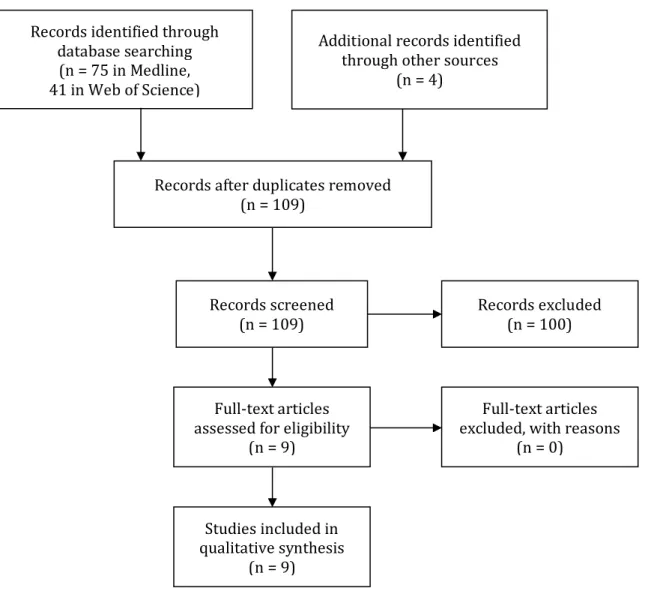 Figure 1. Flowchart showing the literature search method. 