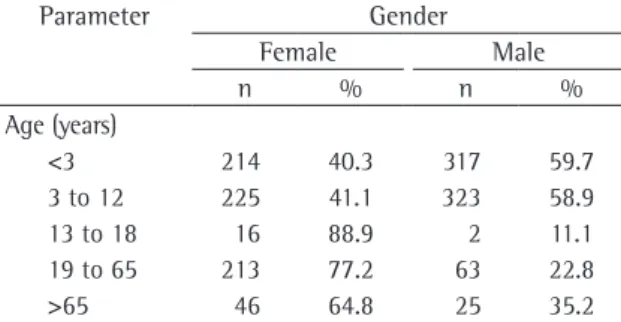 Table  1  -  Distribution  of  the  patients  hospitalized  for  asthma attacks by gender and age.
