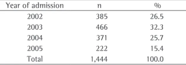 Table  2  -  Distribution  of  the  patients  hospitalized  for  asthma attacks by year of admission.