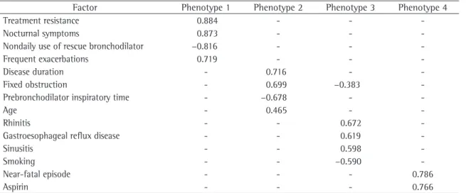 Table 2 - Factorial analysis of a sample of 88 patients with severe asthma.