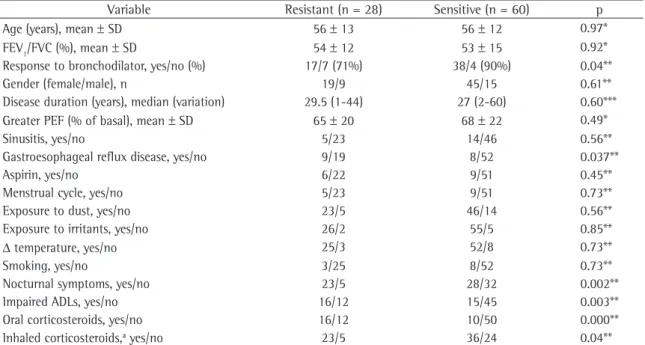 Table 3 - General characteristics of the treatment-resistant asthma and treatment-sensitive asthma phenotypes.