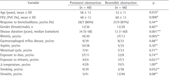 Table  4  - General characteristics of the asthma with persistent obstruction and asthma with reversible obstruction  phenotypes.