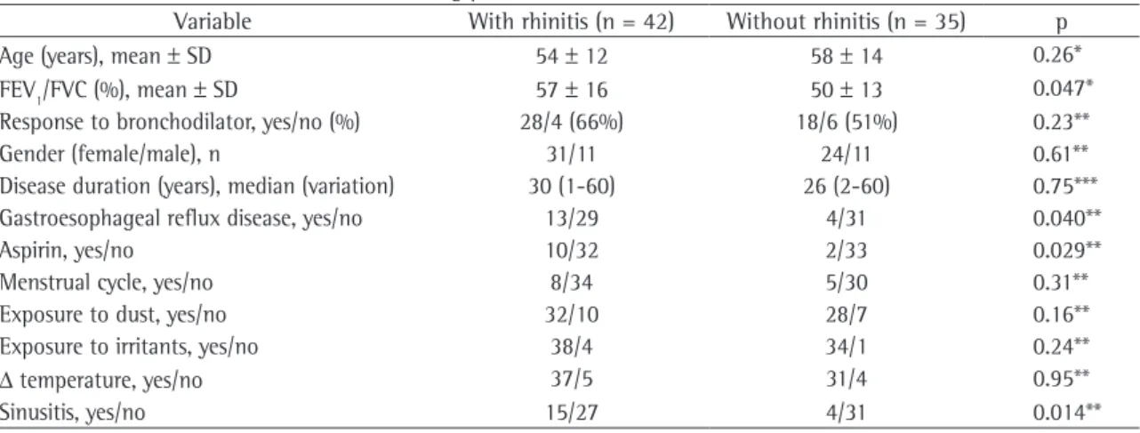 Table 5 - General characteristics of nonsmoking patients with and without rhinitis.