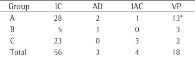 Table 2 - Length of postoperative hospital stay (in days)  in the groups studied.