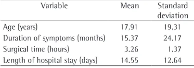 Table 1 - Age, duration of symptoms, surgical times, and  length of hospital stay of the patients studied (n = 60).