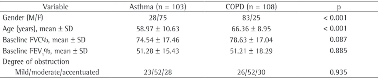 Table 1 - General characteristics of the patients.