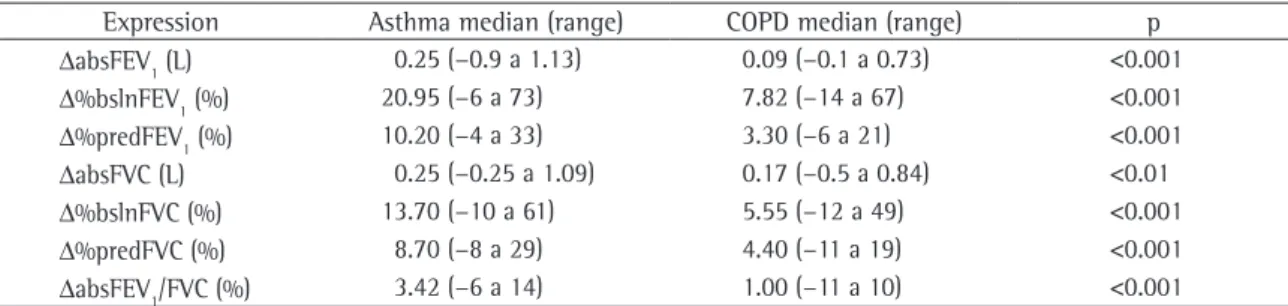 Table 2 - Functional variations after bronchodilator use in individuals with asthma or chronic obstructive pulmonary  disease.