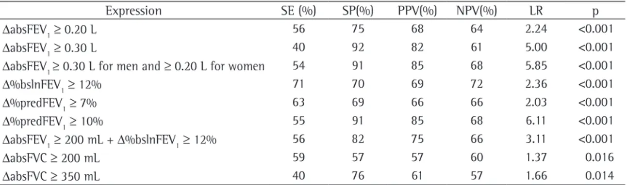 Table 4 - The different bronchodilator response expression/cut-off point combinations and their diagnostic capacity  for asthma.