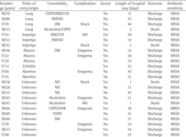 Table 1 - Principal characteristics of 24 cases of staphylococcal pneumonia.