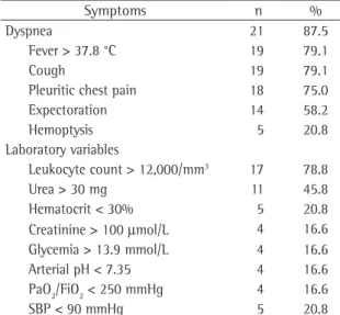 Table 2 - Clinical and laboratory characteristics of 24cases  of staphylococcal pneumonia.