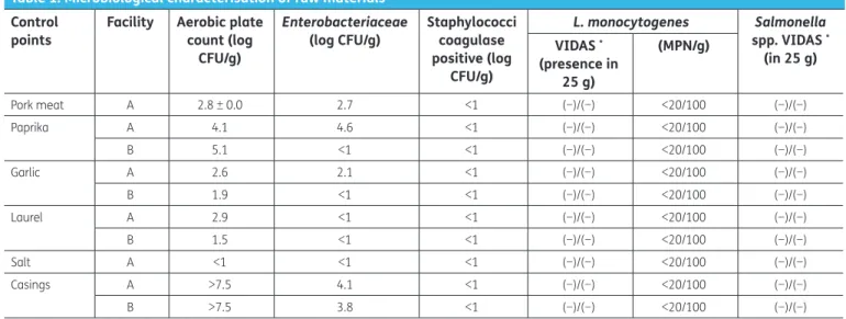 Table 1. Microbiological characterisation of raw materials