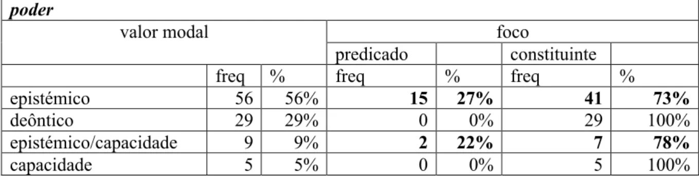 Tabela 1: Verbo poder: valores modais e natureza do foco 