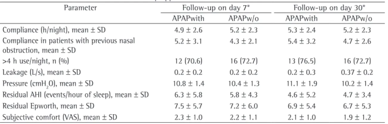 Table 2 - Parameters evaluated in the follow-up appointments.