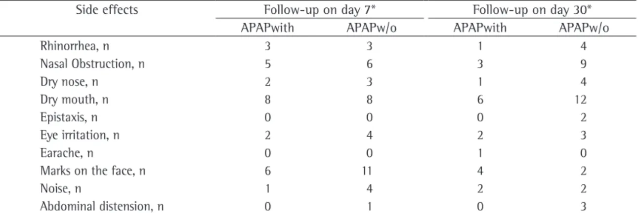 Table 3 - Side effects of the automatic positive airway pressure therapy, 7 and 30 days following therapy onset.