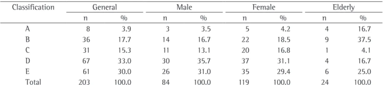 Table 1 - Level of education.