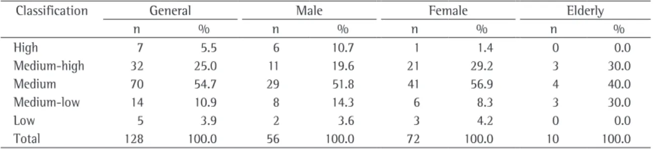 Table 2 - Evaluation of trait-anxiety, according to the State-Trait Anxiety Inventory.