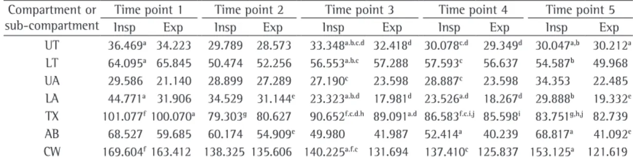 Table  1  gathers  the  median  values  obtained  from the nine inspiratory and expiratory maneuvers  of  the  three  studied  subjects,  at  each  time  point  analyzed, for each division of the model