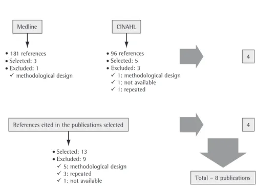 Figure  1  - Selection of publications on the topical use of chlorhexidine in the prevention of ventilator-associated  pneumonia (1998-2007), Ribeirão Preto, 2007.