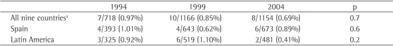 Table 1 - Mortality rates stratified by year and geographic area.