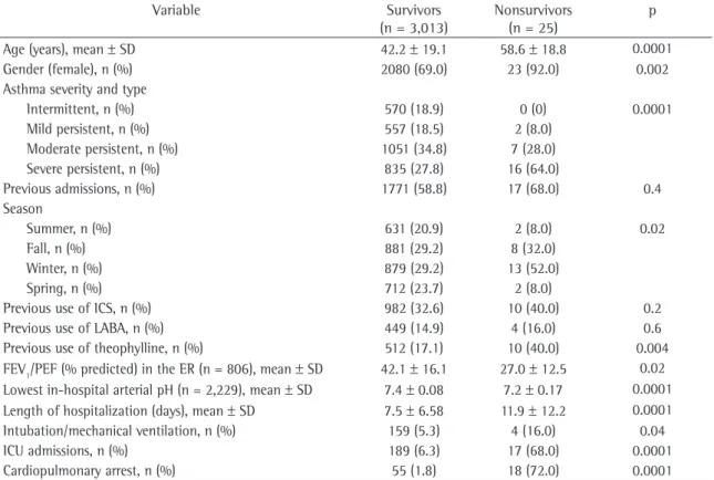 Table 2 - Univariate analysis comparing survivors and nonsurvivors.