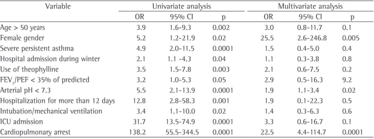 Table 3 - Univariate and multivariate analyses of factors potentially associated with mortality.