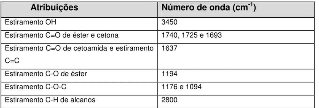 Tabela 1 -  Números de onda (cm -1 ) do espectro de infravermelho (IV) do FK506. Fonte: 