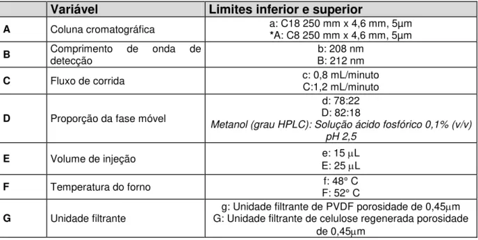 Tabela 5 -  Variáveis avaliadas no parâmetro robustez. 