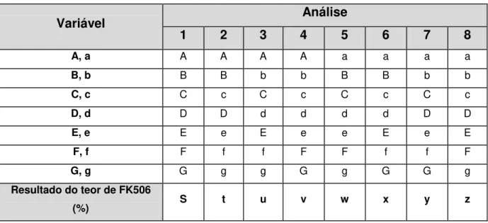 Tabela 6 -  Combinações das variáveis avaliadas no parâmetro robustez.  Variável  Análise  1  2  3  4  5  6  7  8  A, a  A  A  A  A  a  a  a  a  B, b  B  B  b  b  B  B  b  b  C, c  C  c  C  c  C  c  C  c  D, d  D  D  d  d  d  d  D  D  E, e  E  e  E  e  e  E  e  E  F, f  F  f  f  F  F  f  f  F  G, g  G  g  g  G  g  G  G  g  Resultado do teor de FK506  (%)  S  t  u  v  w  x  y  z 