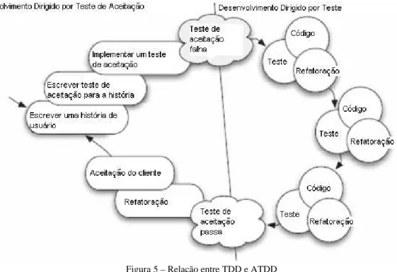Figura 5 – Relação entre TDD e ATDD 