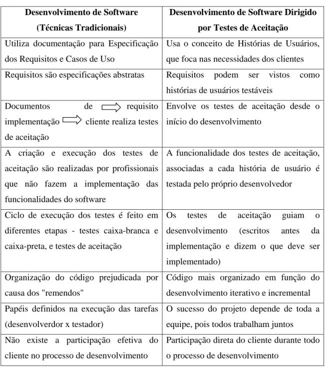 Tabela 1 –  Esquema simplificado da comparação 