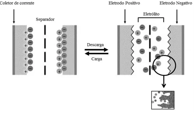 Figura  1.8.  Representação  do  funcionamento  de  um  supercapacitor  mostrando  o  dispositivo  no  estado  carregado  e  descarregado