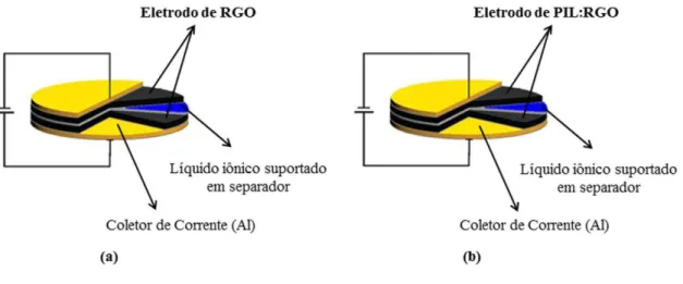 Figura  2.3.  Desenhos  esquemáticos  dos  capacitores  preparados  na  configuração  empilhada