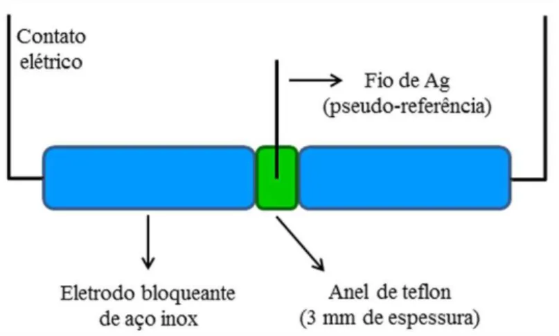 Figura 2.5. Desenho esquemático da célula eletroquímica utilizada nas medidas de  voltametria de varredura linear