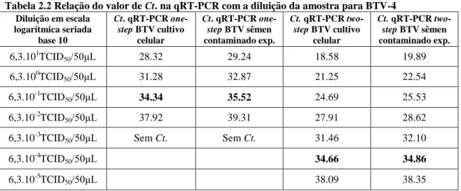 Tabela 2.2 Relação do valor de Ct. na qRT-PCR com a diluição da amostra para BTV-4  Diluição em escala  logarítmica seriada  base 10  Ct