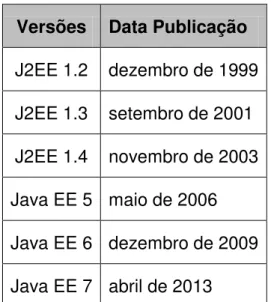Tabela 2.1: histórico de versões da plataforma Java EE  2.2. Camadas de software 