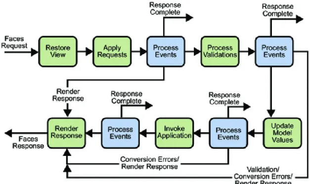 Figura 2.2: ciclo de vida de requisições JavaServer Faces  Fonte: www.devmedia.com.br 